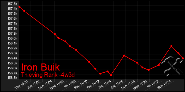 Last 31 Days Graph of Iron Buik