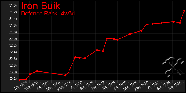 Last 31 Days Graph of Iron Buik