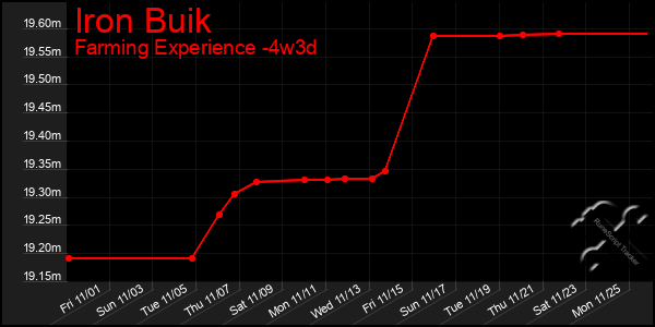 Last 31 Days Graph of Iron Buik