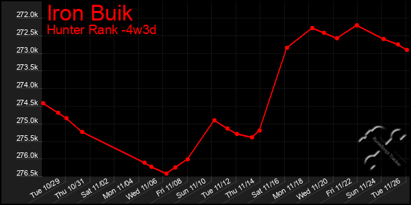 Last 31 Days Graph of Iron Buik