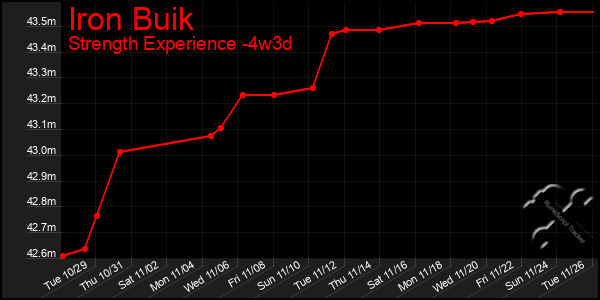 Last 31 Days Graph of Iron Buik