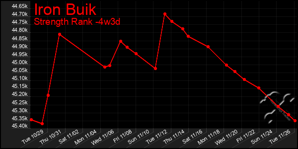 Last 31 Days Graph of Iron Buik