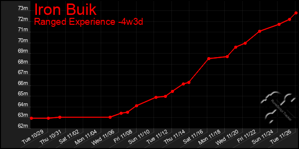 Last 31 Days Graph of Iron Buik