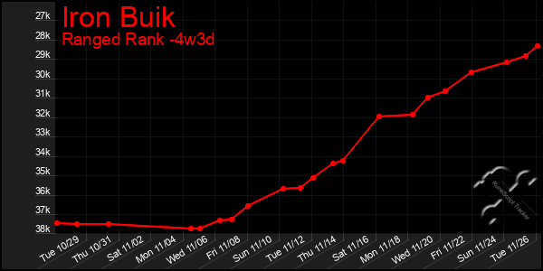 Last 31 Days Graph of Iron Buik