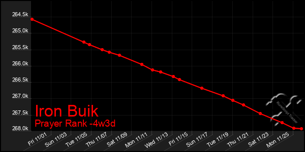 Last 31 Days Graph of Iron Buik