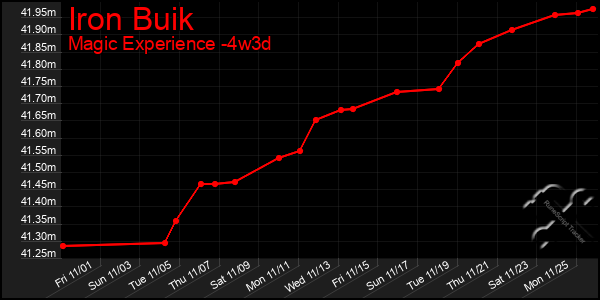 Last 31 Days Graph of Iron Buik