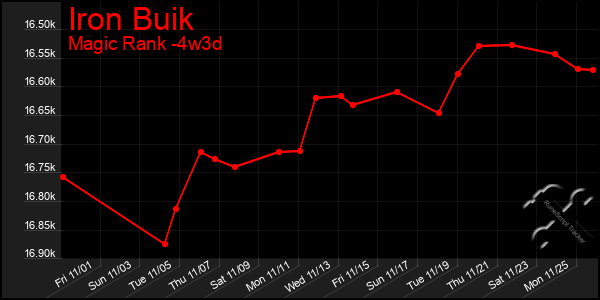 Last 31 Days Graph of Iron Buik