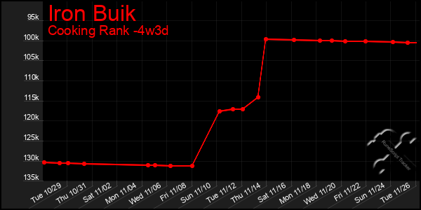 Last 31 Days Graph of Iron Buik