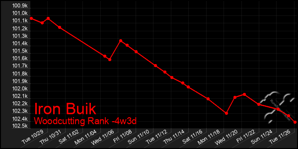 Last 31 Days Graph of Iron Buik