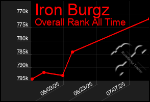 Total Graph of Iron Burgz