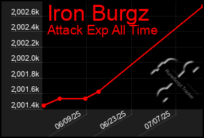 Total Graph of Iron Burgz