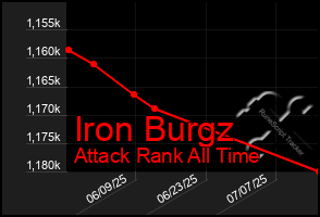 Total Graph of Iron Burgz