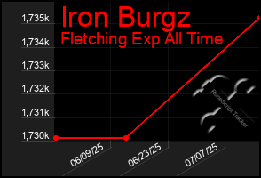 Total Graph of Iron Burgz