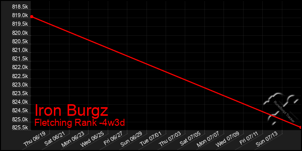 Last 31 Days Graph of Iron Burgz