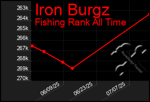 Total Graph of Iron Burgz