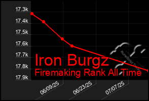 Total Graph of Iron Burgz