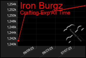 Total Graph of Iron Burgz
