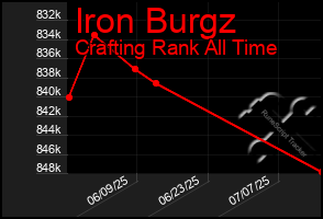 Total Graph of Iron Burgz