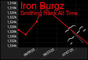 Total Graph of Iron Burgz