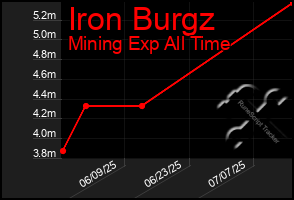 Total Graph of Iron Burgz