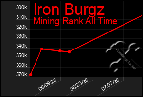 Total Graph of Iron Burgz