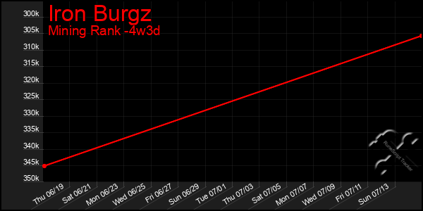 Last 31 Days Graph of Iron Burgz