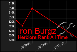 Total Graph of Iron Burgz