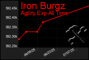Total Graph of Iron Burgz