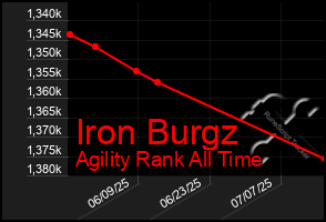 Total Graph of Iron Burgz