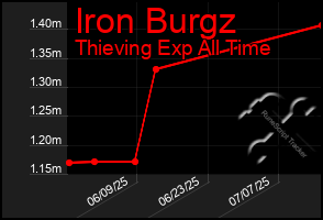 Total Graph of Iron Burgz