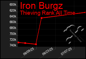 Total Graph of Iron Burgz