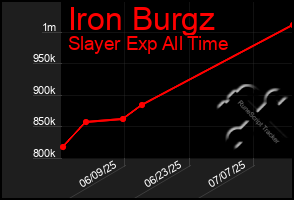 Total Graph of Iron Burgz