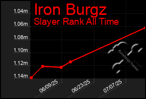 Total Graph of Iron Burgz