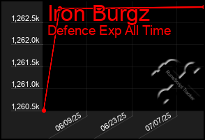 Total Graph of Iron Burgz