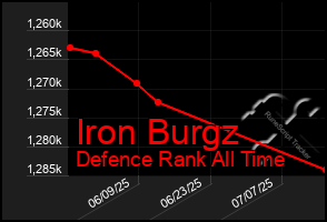 Total Graph of Iron Burgz