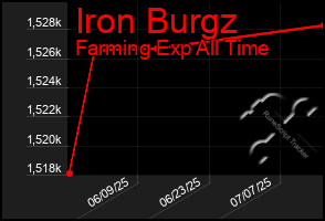 Total Graph of Iron Burgz