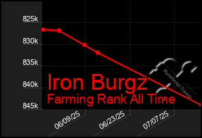 Total Graph of Iron Burgz