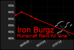 Total Graph of Iron Burgz