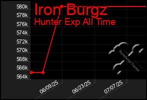 Total Graph of Iron Burgz