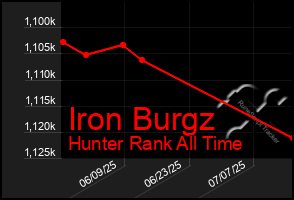 Total Graph of Iron Burgz