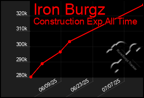 Total Graph of Iron Burgz