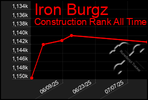 Total Graph of Iron Burgz