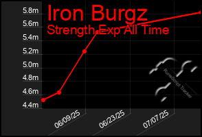 Total Graph of Iron Burgz