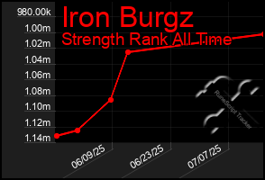 Total Graph of Iron Burgz