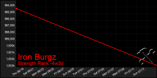 Last 31 Days Graph of Iron Burgz