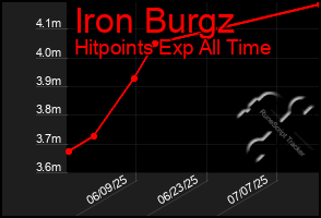 Total Graph of Iron Burgz