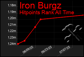 Total Graph of Iron Burgz