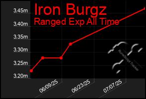 Total Graph of Iron Burgz