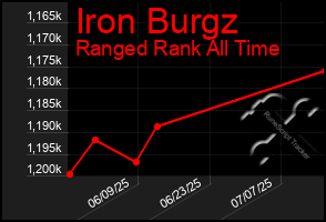 Total Graph of Iron Burgz
