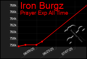 Total Graph of Iron Burgz